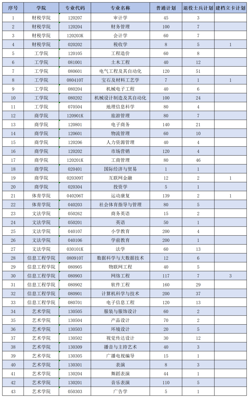 2025年专升本招生计划一览表_专升本计划(2).png